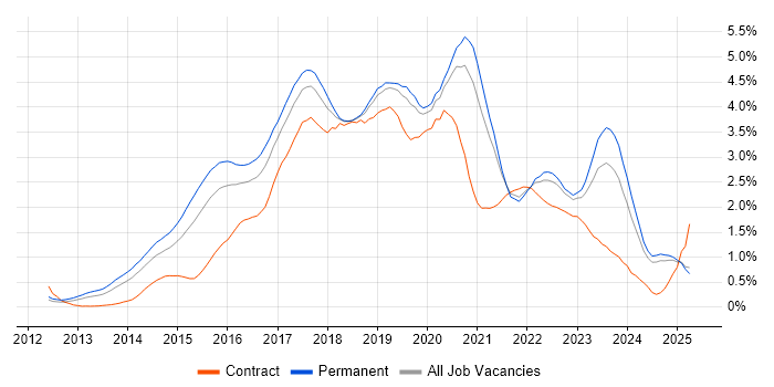 Job vacancy trend for Node.js in the East Midlands Job vacancy trend for Node.js in the East Midlands