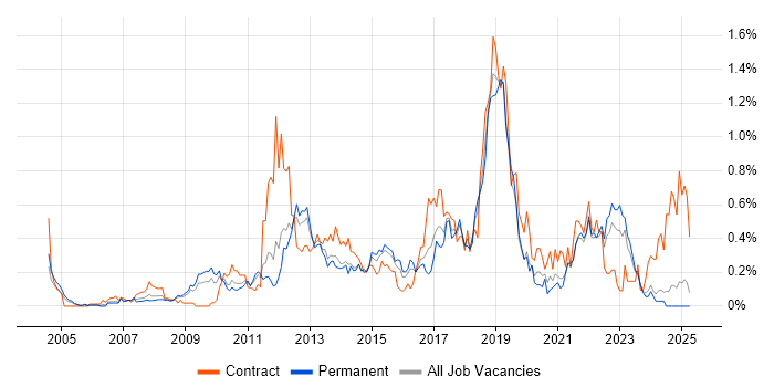 Job vacancy trend for Non-Functional Testing in the East Midlands