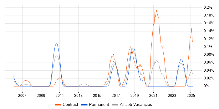 Job vacancy trend for NonStop SQL in the East Midlands