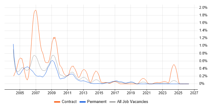 Nortel job vacancy trend in the East Midlands