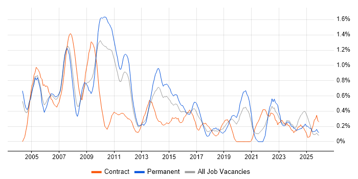 1st/2nd Line Support job vacancy trend in Northamptonshire
