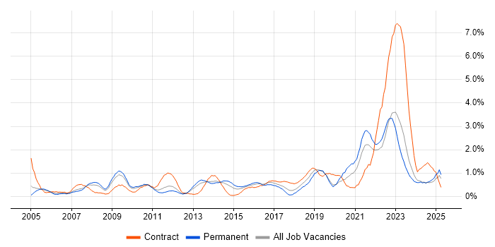 Job vacancy trend for 2nd Line Engineer in Northamptonshire Job vacancy trend for 2nd Line Engineer in Northamptonshire