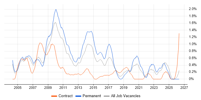 2nd Line Support Analyst job vacancy trend in Northamptonshire