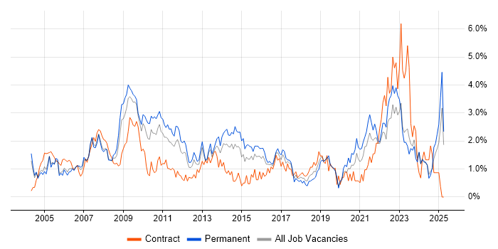 Job vacancy trend for 2nd Line Support in Northamptonshire Job vacancy trend for 2nd Line Support in Northamptonshire