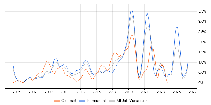 3rd Line Engineer job vacancy trend in Northamptonshire