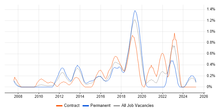 Job vacancy trend for 3rd Line Infrastructure Engineer in Northamptonshire Job vacancy trend for 3rd Line Infrastructure Engineer in Northamptonshire