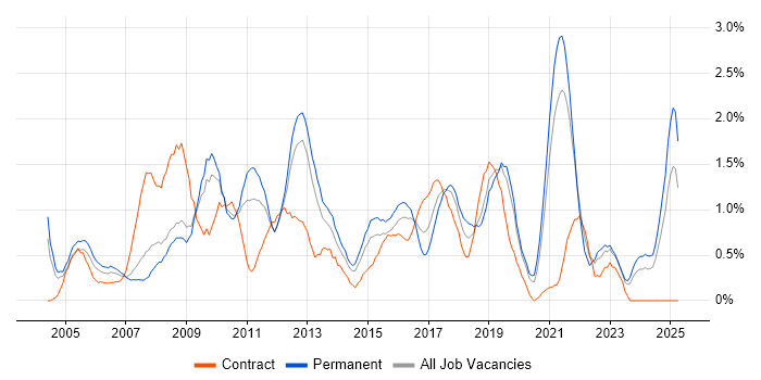 Job vacancy trend for 3rd Line Support in Northamptonshire Job vacancy trend for 3rd Line Support in Northamptonshire