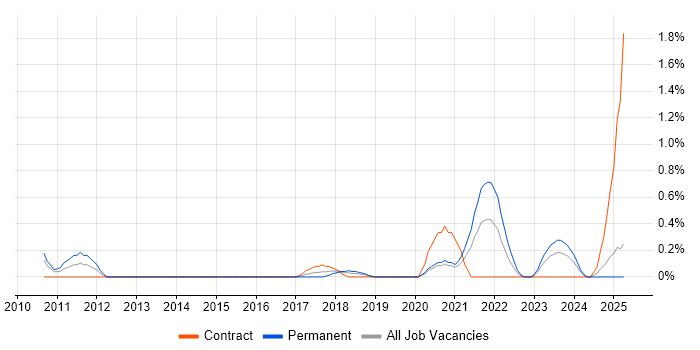 Job vacancy trend for A/B Testing in Northamptonshire
