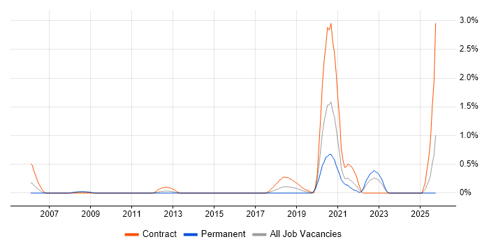 Ab Initio Developer job vacancy trend in Northamptonshire