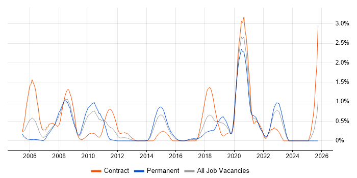 Ab Initio job vacancy trend in Northamptonshire