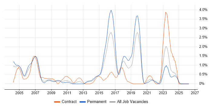 ABAP job vacancy trend in Northamptonshire