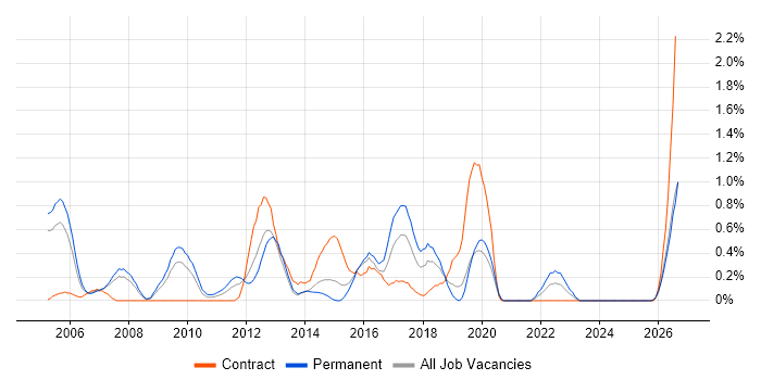 ACCA job vacancy trend in Northamptonshire