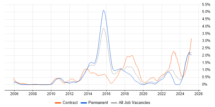 Job vacancy trend for Acceptance Criteria in Northamptonshire Job vacancy trend for Acceptance Criteria in Northamptonshire