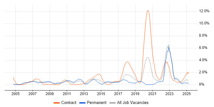 Job vacancy trend for Accessibility in Northamptonshire Job vacancy trend for Accessibility in Northamptonshire