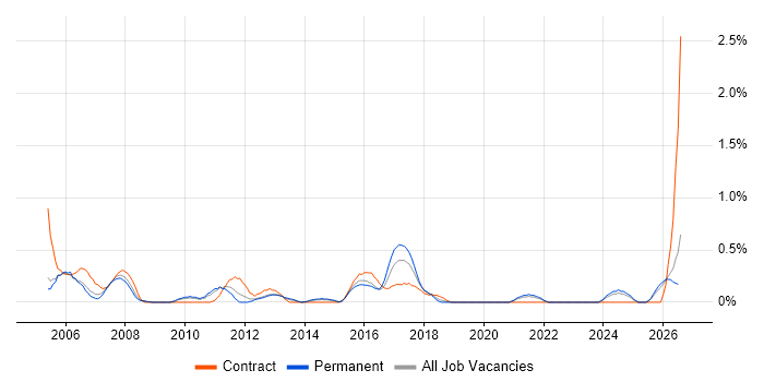 Accountant job vacancy trend in Northamptonshire
