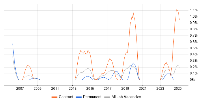 Job vacancy trend for Accounts Payable in Northamptonshire