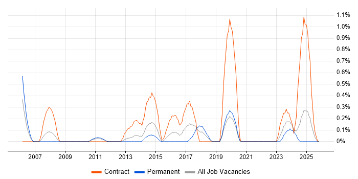 Accounts Receivable job vacancy trend in Northamptonshire