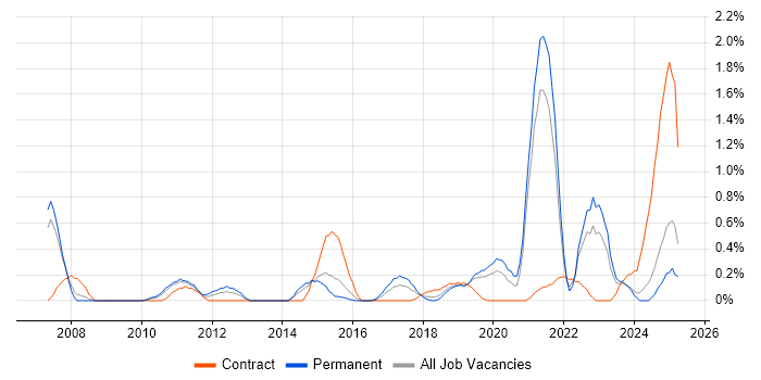 Job vacancy trend for Actionable Insight in Northamptonshire