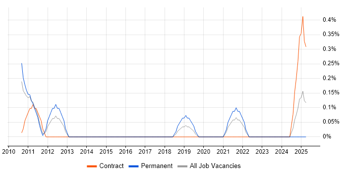 Job vacancy trend for Actionable Recommendations in Northamptonshire