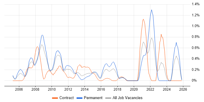 Active Directory Support job vacancy trend in Northamptonshire