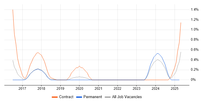 Job vacancy trend for Active Listening in Northamptonshire Job vacancy trend for Active Listening in Northamptonshire