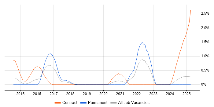 Job vacancy trend for ActiveMQ in Northamptonshire Job vacancy trend for ActiveMQ in Northamptonshire