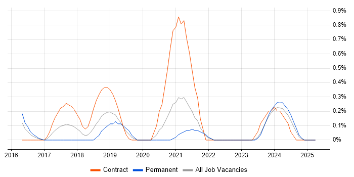 Job vacancy trend for Adaptive Web Design in Northamptonshire Job vacancy trend for Adaptive Web Design in Northamptonshire