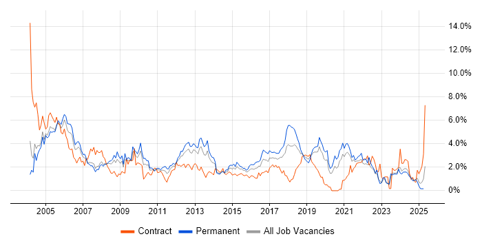 Job vacancy trend for Administrator in Northamptonshire Job vacancy trend for Administrator in Northamptonshire