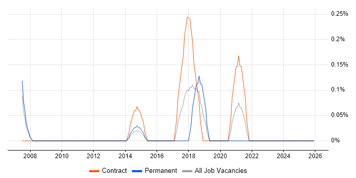 Adobe Experience Manager job vacancy trend in Northamptonshire