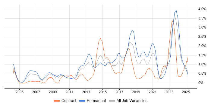 Job vacancy trend for Adobe in Northamptonshire