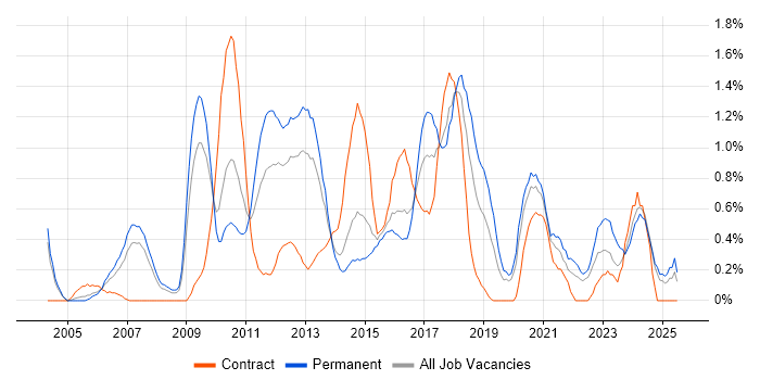 Job vacancy trend for Advertising in Northamptonshire Job vacancy trend for Advertising in Northamptonshire