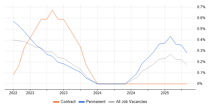 Job vacancy trend for Aeronautics in Northamptonshire Job vacancy trend for Aeronautics in Northamptonshire