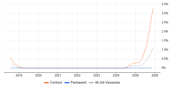 Aerospike job vacancy trend in Northamptonshire