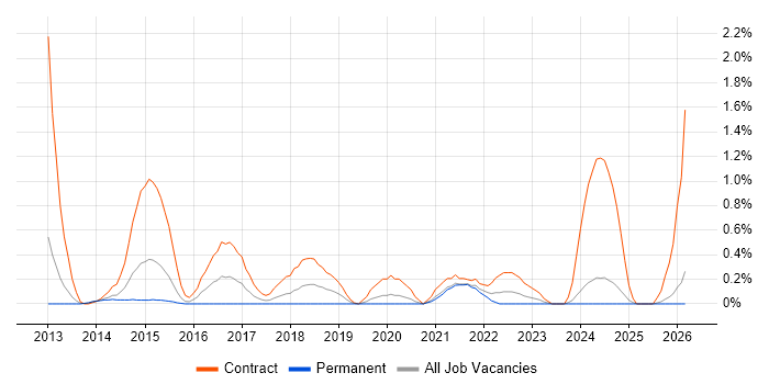 Agile Coach job vacancy trend in Northamptonshire
