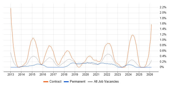 Agile Coaching job vacancy trend in Northamptonshire