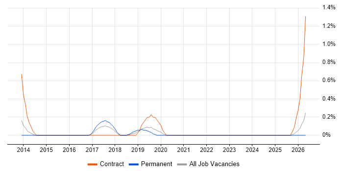 Agile Product Owner job vacancy trend in Northamptonshire
