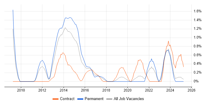 Job vacancy trend for Agile Project Management in Northamptonshire