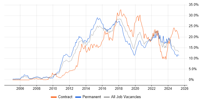 Job vacancy trend for Agile in Northamptonshire Job vacancy trend for Agile in Northamptonshire