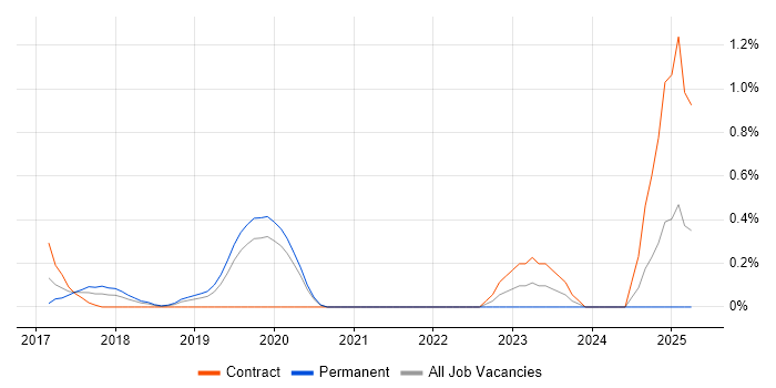 Job vacancy trend for AirWatch in Northamptonshire Job vacancy trend for AirWatch in Northamptonshire