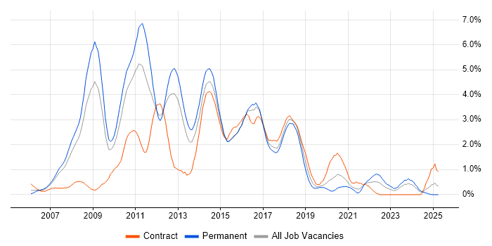 Job vacancy trend for Ajax in Northamptonshire