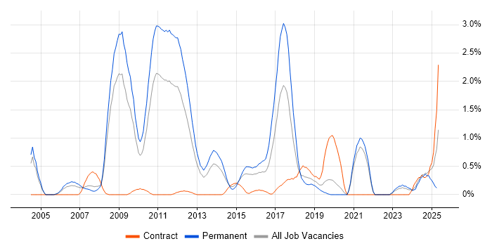 Job vacancy trend for Algorithms in Northamptonshire Job vacancy trend for Algorithms in Northamptonshire