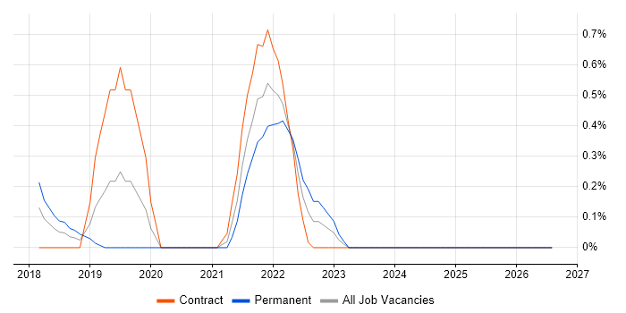 Amazon Aurora job vacancy trend in Northamptonshire