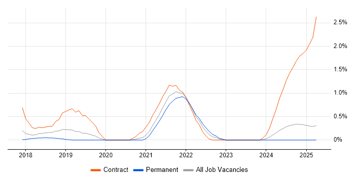 Job vacancy trend for Amazon CloudWatch in Northamptonshire