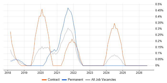 Amazon ECS job vacancy trend in Northamptonshire