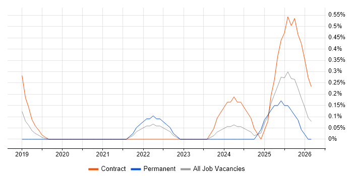 Amazon EKS job vacancy trend in Northamptonshire