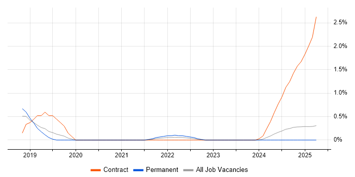 Job vacancy trend for Amazon Glacier in Northamptonshire