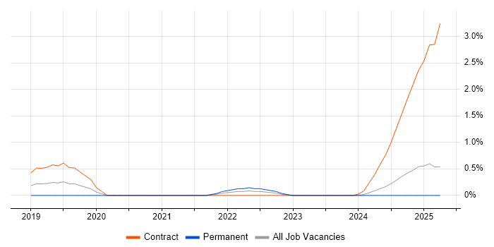 Job vacancy trend for Amazon Kinesis in Northamptonshire