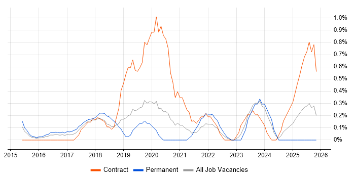 Amazon RDS job vacancy trend in Northamptonshire