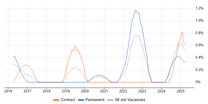 Job vacancy trend for Amazon Redshift in Northamptonshire Job vacancy trend for Amazon Redshift in Northamptonshire