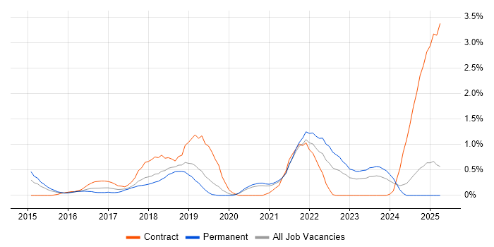 Job vacancy trend for Amazon S3 in Northamptonshire Job vacancy trend for Amazon S3 in Northamptonshire